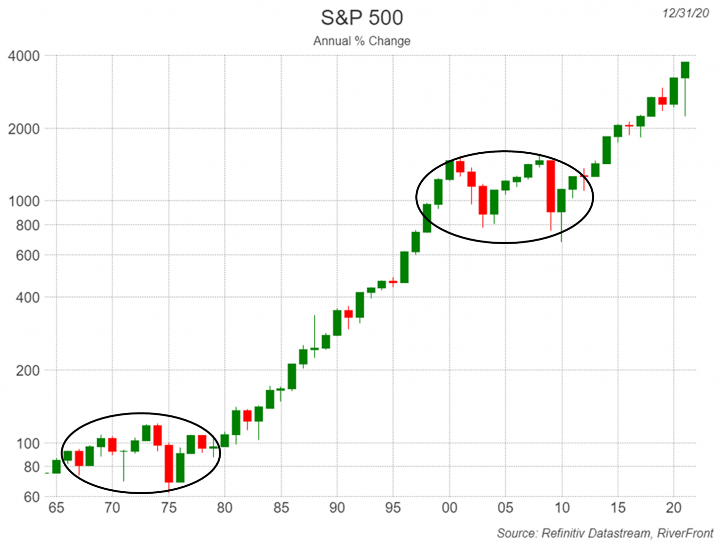 US Stocks Since 1964 S&P 500